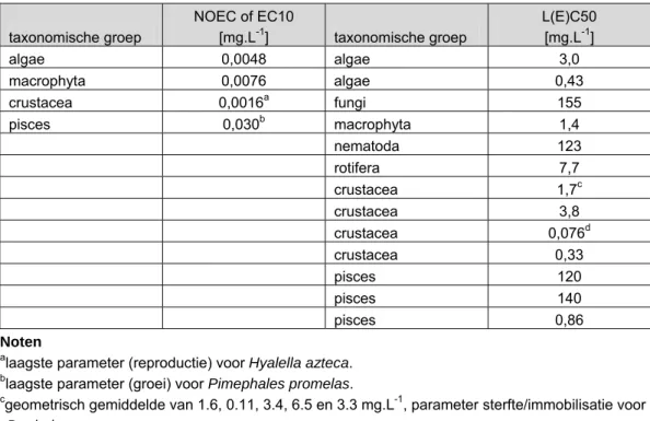 Tabel 17. Geaggregeerde toxiciteitsgegevens van thallium voor zoetwaterorganismen.  taxonomische groep  NOEC of EC10 [mg.L-1]  taxonomische groep  L(E)C50 [mg.L-1]  algae 0,0048  algae  3,0  macrophyta 0,0076  algae  0,43  crustacea 0,0016 a  fungi 155  pi