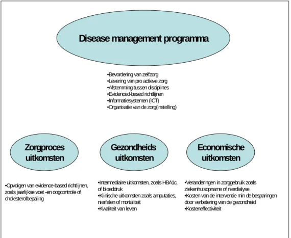 Figuur 2.1 Schematische weergave van de verschillende uitkomstmaten waarmee de  effectiviteit van een disease management geëvalueerd kan worden 
