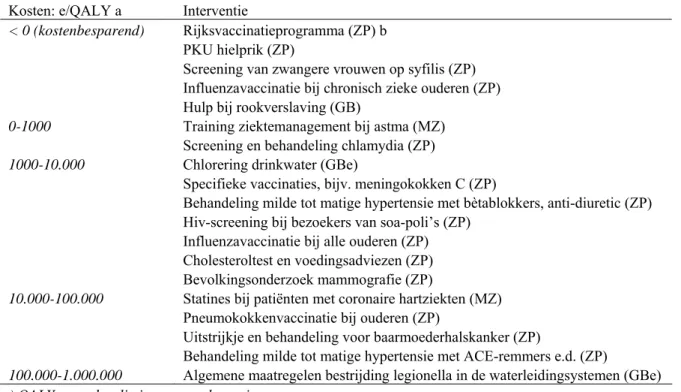 Tabel 3.4 geeft de kosteneffectiviteit van preventieve interventies weer zoals weergegeven in de  Volksgezondheid Toekomst Verkenning 2002 (overigens waren op dat moment vaccinatie tegen  meningokokken C, pneumokokken en hepatitis B nog niet volledig opgen