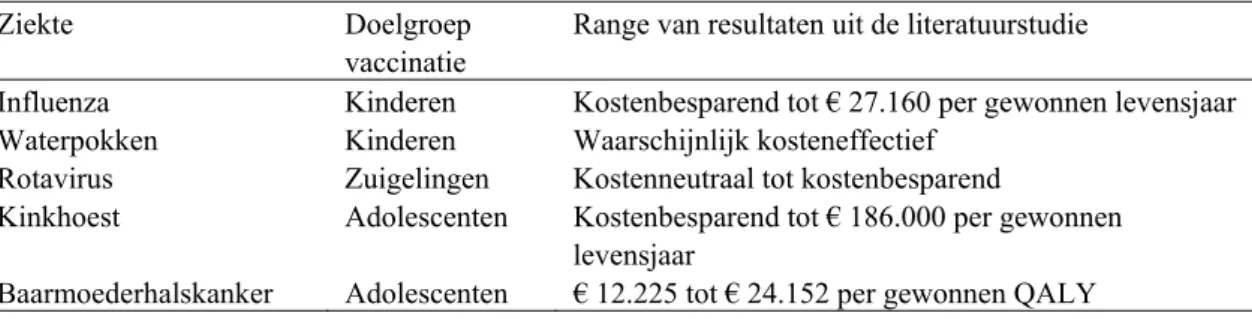 Tabel 3.5 Resultaten uit Van den Berg et al.  8