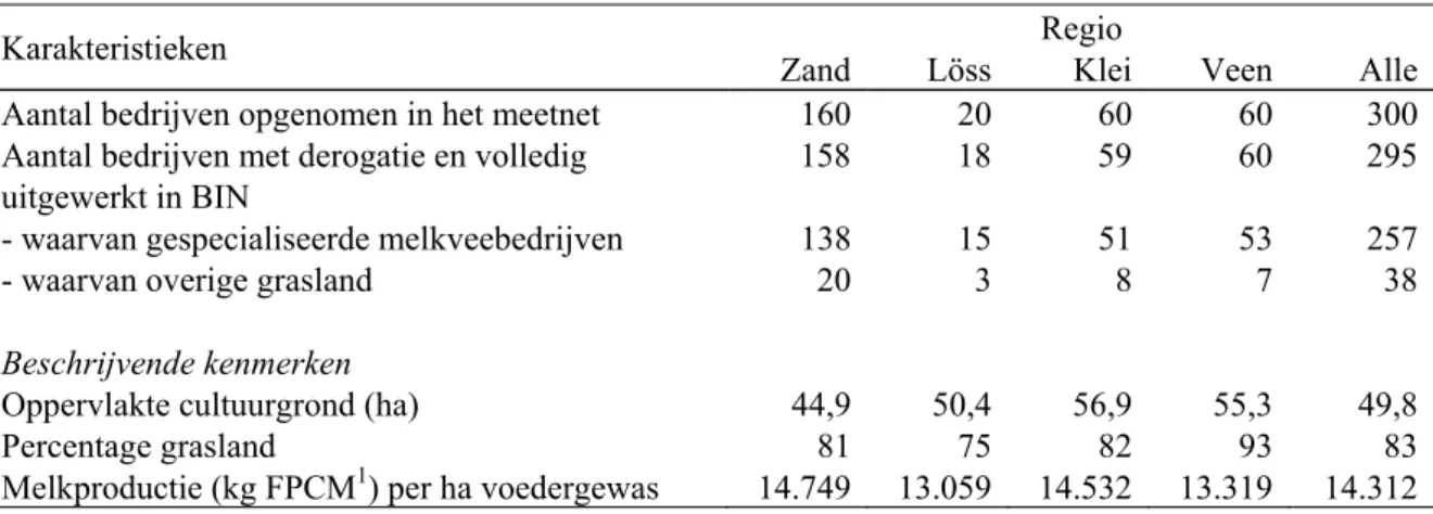 Tabel S.1 Karakterisering van de bedrijven in het derogatiemeetnet voor 2007 per regio