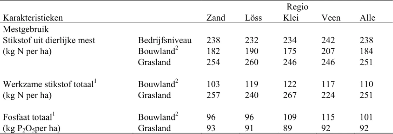 Tabel S.2 Gemiddelde gebruik aan meststoffen op bedrijven in het derogatiemeetnet voor 2007 per regio