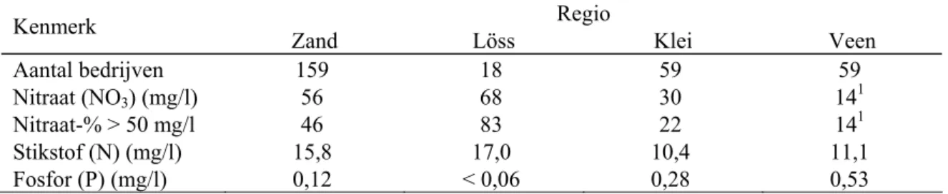 Tabel S.4 Kwaliteit van het water uitspoelend uit de wortelzone op bedrijven in het derogatiemeetnet in 2007; 