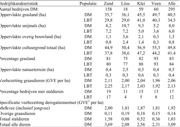 Tabel 2.3 Beschrijving van een aantal algemene bedrijfskarakteristieken van de bedrijven in het  derogatiemeetnet (DM) in vergelijking met het gemiddelde van de steekproefpopulatie (LBT)1