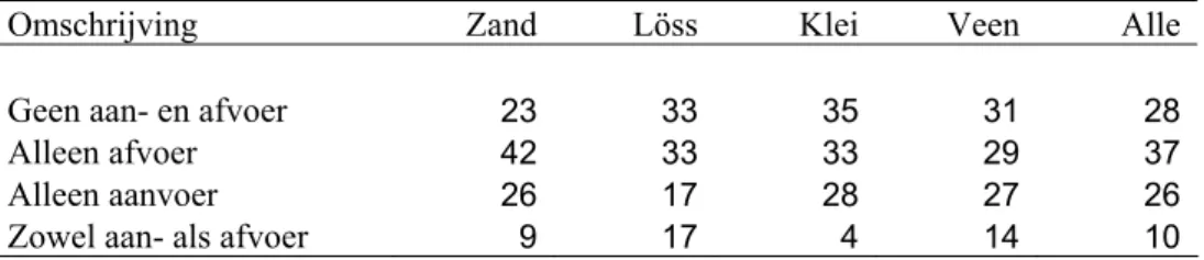 Tabel 3.2 Percentage van bedrijven in het derogatiemeetnet dat dierlijke mest aanvoerde en/of afvoerde in 2007