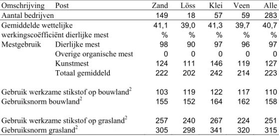 Tabel 3.3 Gemiddeld stikstofgebruik uit meststoffen (in kg werkzame N per ha) 1  op bedrijven in het  derogatiemeetnet in 2007