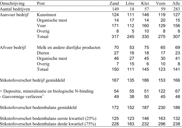 Tabel 3.6 Stikstofoverschot op de bodembalans (in kg N per ha) in 2007 op bedrijven in het derogatiemeetnet