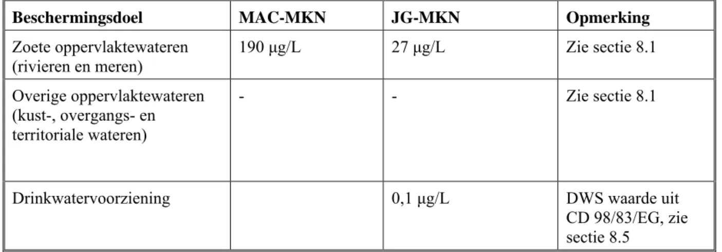 Tabel 3: MKN voor specifieke beschermingsdoelen voor chloridazon 