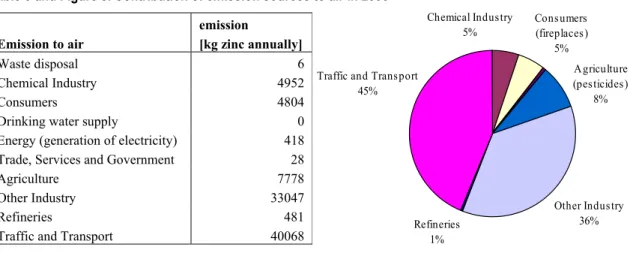 Table 5 and Figure 8. Contribution of emission sources to air in 2005 