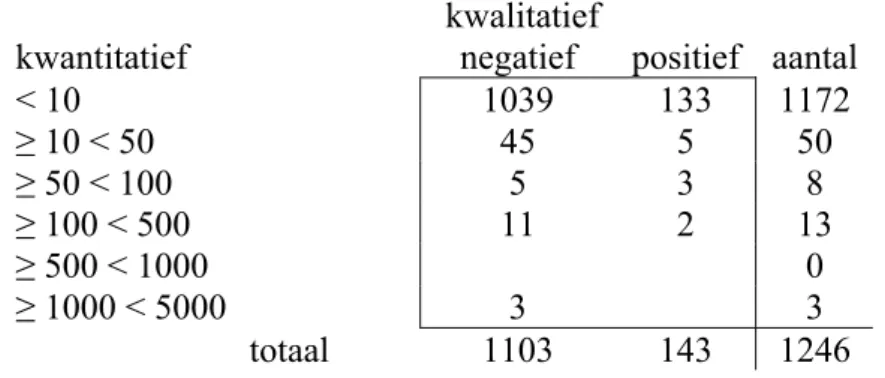 Tabel 5.  Testuitslagen van de twee uitgevoerde tests van de VWA. Horizontaal de uitslag van  de kwalitatieve test (negatief, positief)