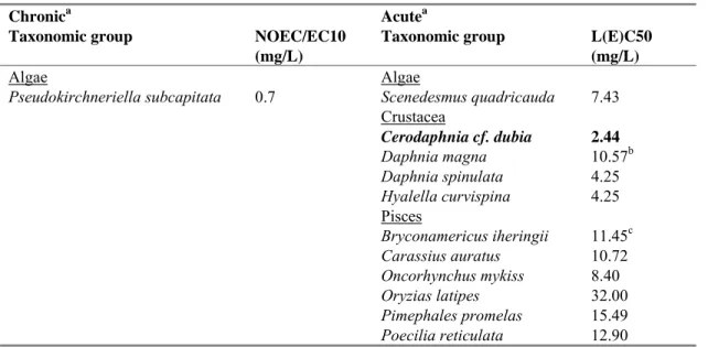Table 8. m-xylene: selected freshwater toxicity data for ERL derivation.  