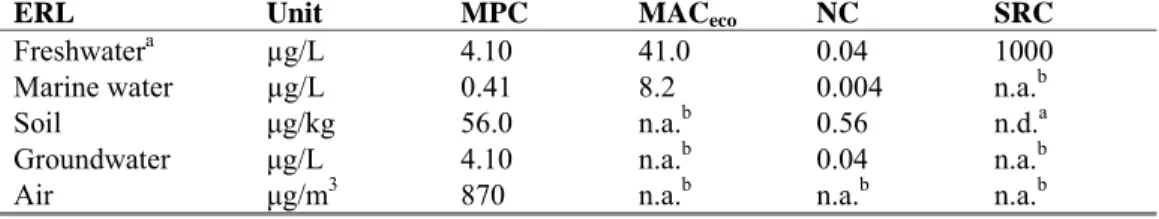Table 18. Derived MPC, NC, MAC eco , and SRC eco  values for o-xylene. 