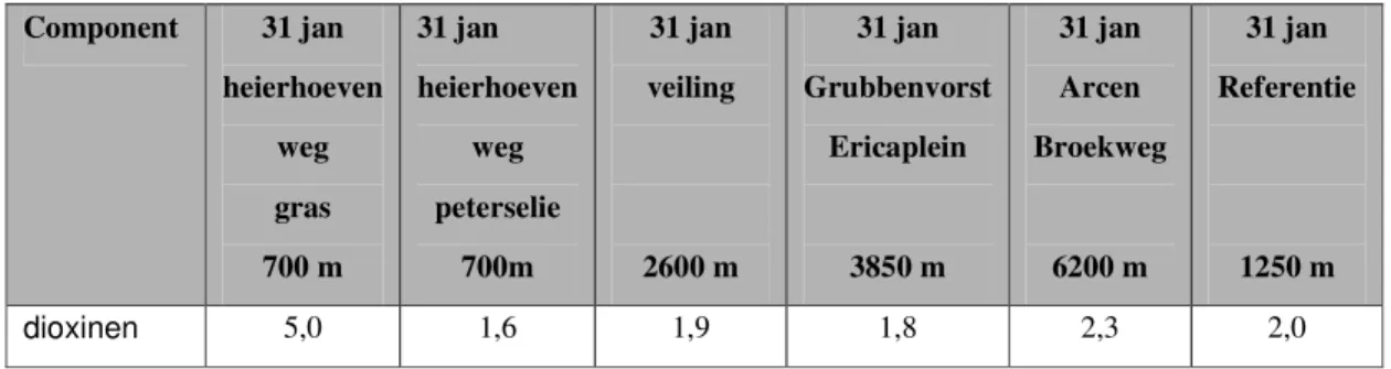 Tabel 13:   Concentraties dioxinen en dioxineachtige PCB’s in veldvochtig gras uitgedrukt  in picogram TEQ per gram  