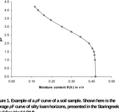 Figure 1. Example of a pF curve of a soil sample. Shown here is the  average pF curve of silty loam horizons, presented in the Staringreeks  (“Building block” B14)