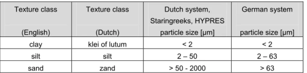 Table 1 Texture classes and particle size limits used in the Dutch soil classification system, the Staringreeks  and HYPRES and in Germany