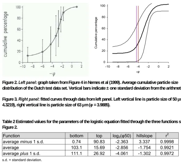 Figure 2. Left panel: graph taken from Figure 4 in Nemes et al (1999). Average cumulative particle size 