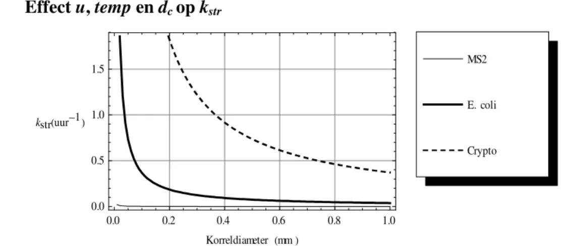 Figuur 2 Zeefwerkingsnelheidscoëfficiënt, k str  (uur -1 ), als functie van de korreldiameter voor bacteriofaag MS2,  E