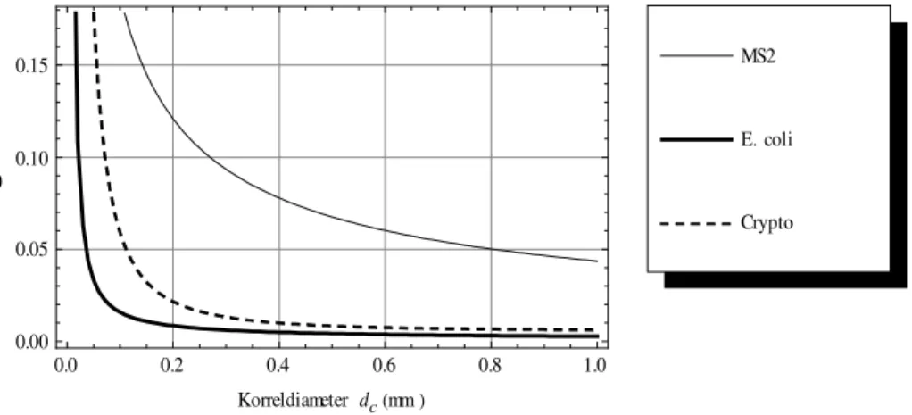 Figuur 8 Botsingskans,  0 , als functie van de korreldiameter voor bacteriofaag MS2, E