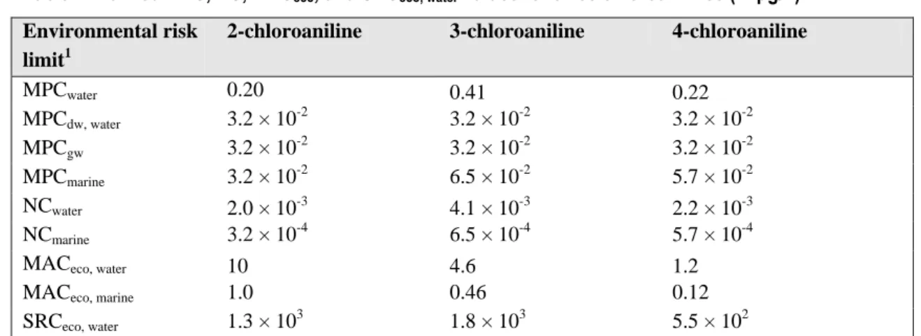 Table 1. Derived MPC, NC, MAC eco , and SRC eco, water  values for three chloroanilines (in μg/L)