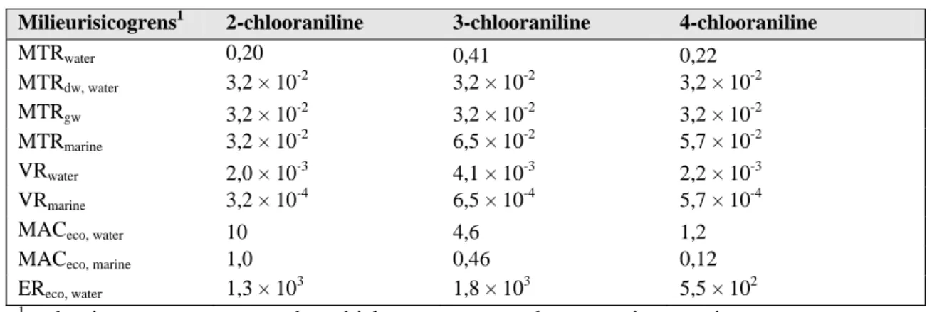 Tabel 2. Afgeleide MTR, MAC eco , VR en ER eco, water  waarden voor drie chlooranilines (in μg/L)