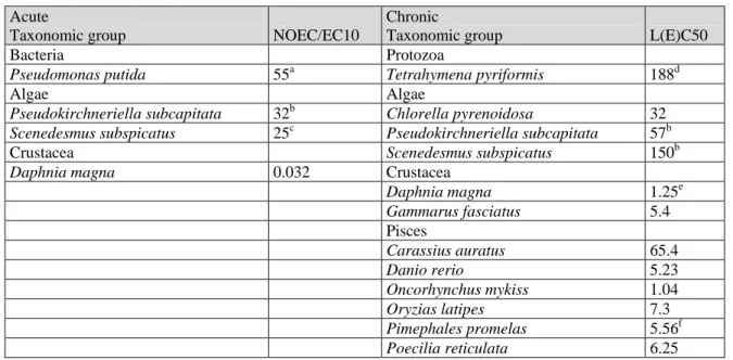 Table 12. 2-Chloroaniline: selected freshwater ecotoxicity data for ERL derivation (in mg/L)