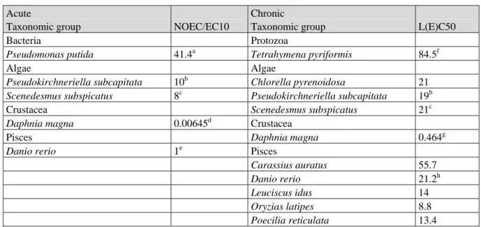 Table 14.  3-Chloroaniline: selected freshwater ecotoxicity data for ERL derivation (in mg/L)