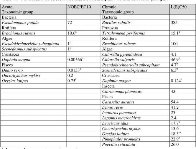 Table 16.  4-Chloroaniline: selected freshwater ecotoxicity data for ERL derivation (in mg/L)