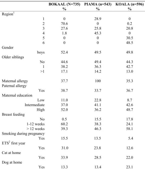 Table 2 Characteristics of the study population of each birth cohort*   BOKAAL (N=735) %  PIAMA (n=543)%  KOALA (n=596) %  Region 1  1  2  3  4  5  6  0  70.6 27.6 1.8 0 0  28.9 0 25.8 45.3 0 0  0  0.2  20.8 0 30.5 48.5  Gender   boys  52.4  49.5  49.8  Ol