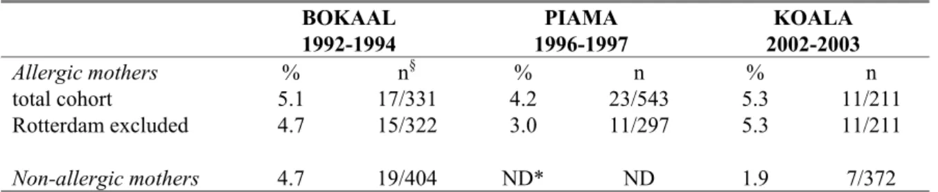 Table 4 shows the percentages of children who were sensitized to egg at the age of 1. As was 
