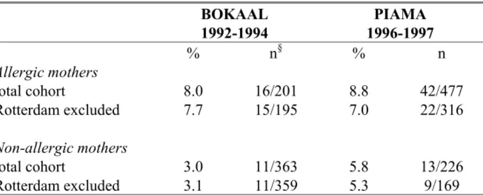 Table 5 Prevalence of specific IgE against cow’s milk in 4 and 5 year old children   BOKAAL  1992-1994  PIAMA  1996-1997   % n§  %  n  Allergic mothers  total  cohort  8.0 16/201 8.8 42/477  Rotterdam  excluded    7.7 15/195 7.0 22/316  Non-allergic mother