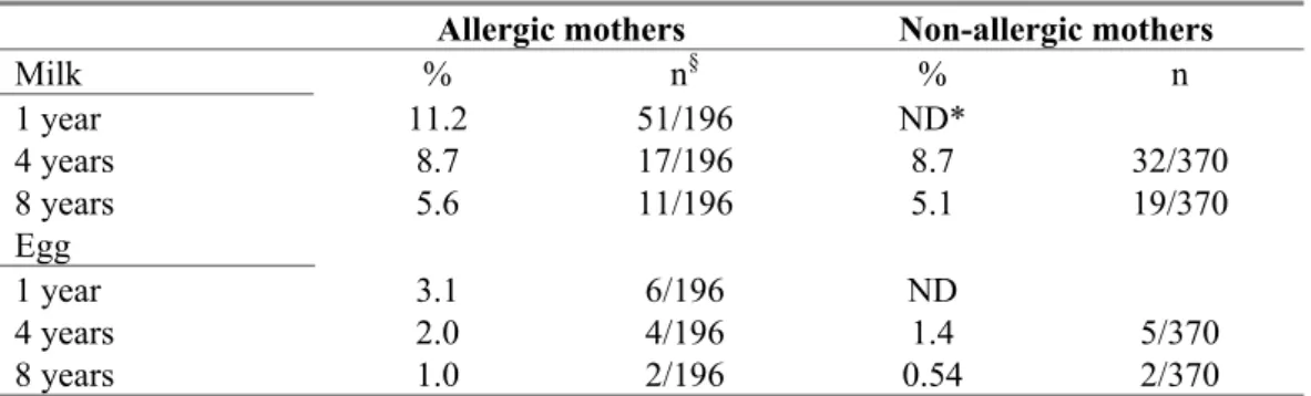 Table 7 Prevalence of specific IgE against cow’s milk and chicken egg in a sub cohort of PIAMA  
