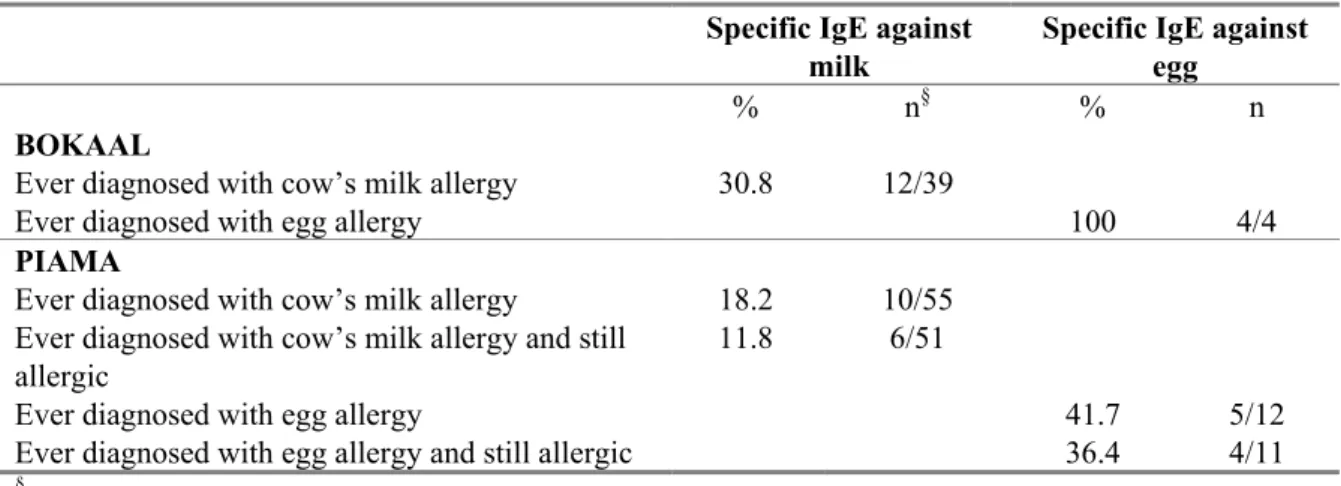 Table 9 Percentage of sensitized 4 or 5 year old children with reported food allergy  