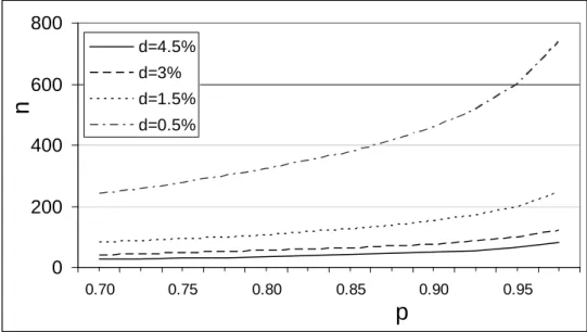 Figure 1  Number of consecutive samples to be tested negative, n, in order to assess the upper  prevalence level, d, with confidence p
