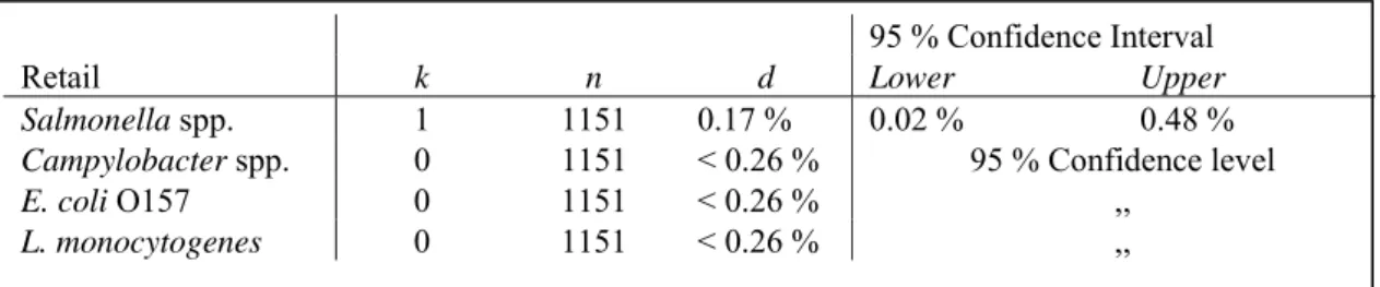 Table 4  Results of the product sample analysis from retail. Where, k is the number of positive samples, n  is the total number of samples analysed per pathogen/product combination, d is the prevalence  point estimate