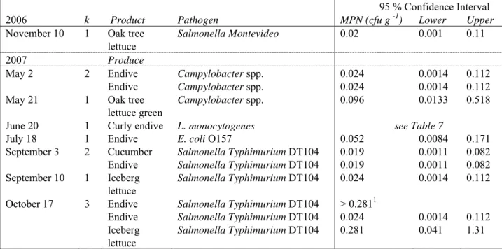 Table 6 shows further results, i.e. serotyping and concentration estimates of the positive samples as  found throughout the sampling period