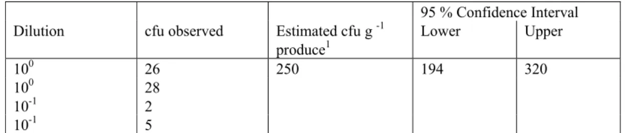 Table 7  Result of the analysis (cfu’s observed) on 10 g frisee fine for L. monocytogenes (left hand side)