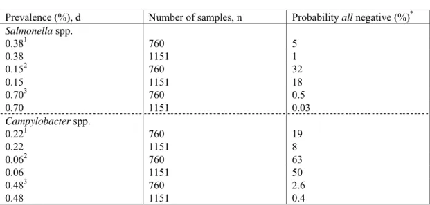 Table 8  Probability of finding all product samples negative (both at the end of the processing chain,  n~760, and at retail, n=1151), given the boundary of the prevalence estimates as a result of the  produce survey (Table 3a)