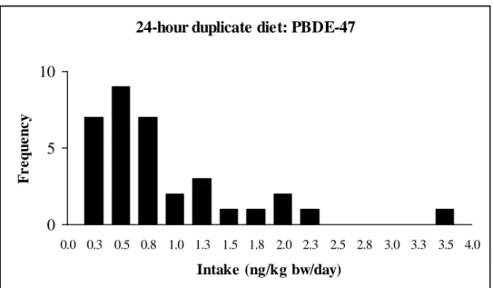 Figure 1. The intake distribution of PBDE-47 as determined in 24-hour duplicate diets anno 2004   (mean: 0.77; SD: 0.72; median: 0.54 ng/kg bw/day; N = 35) 