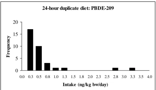 Figure 3. The intake distribution of PBDE-209 as determined in 24-hour duplicate diets anno 2004   (mean: 0.48; SD: 0.68; median: 0.26 ng/kg bw/day; N = 35) 