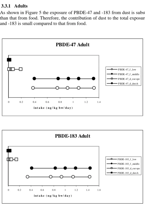 Figure 5. Comparison of the exposure of PBDE-47 (upper panel) and -183 (lower panel) from house dust and  food in adults