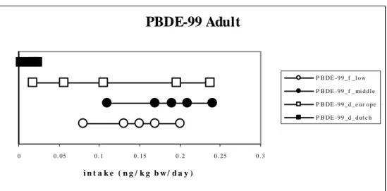 Figure 6. Comparison of the exposure of PBDE-99 (upper panel) and -100 (lower panel) from house dust and  food in adults
