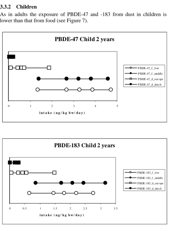 Figure 7. Comparison of the exposure of PBDE-47 (upper panel) and -183 (lower panel) from house dust and  food in 2-year olds