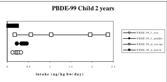 Figure 8 shows that the exposure to PBDE-99 and -100 from dust is in the same order or  even greater than the exposure from food