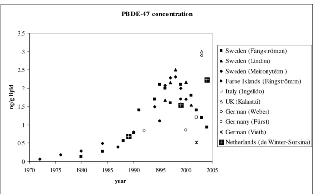 Figure 9. The concentration of PBDE-47 (ng/g lipid) in European breast milk (mainly Swedish data) versus time  (years) and the Netherlands (solid box with cross), complemented by the individual time points of German  (open diamond, open circle and astrix),