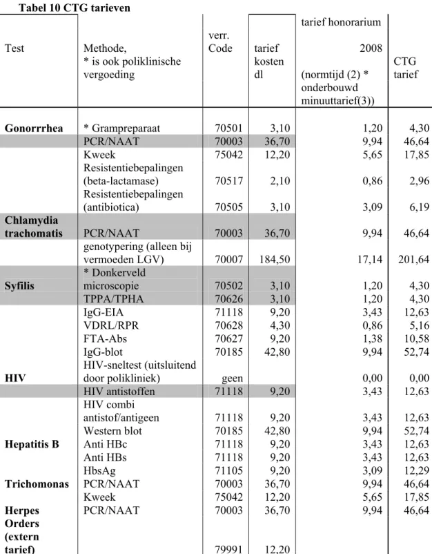 Tabel 10 CTG tarieven              tarief honorarium     Test Methode,  verr.  Code tarief  2008     * is ook poliklinische  vergoeding   kosten dl  (normtijd (2) *  CTG  tarief              onderbouwd  minuuttarief(3))                       Gonorrrhea  * 