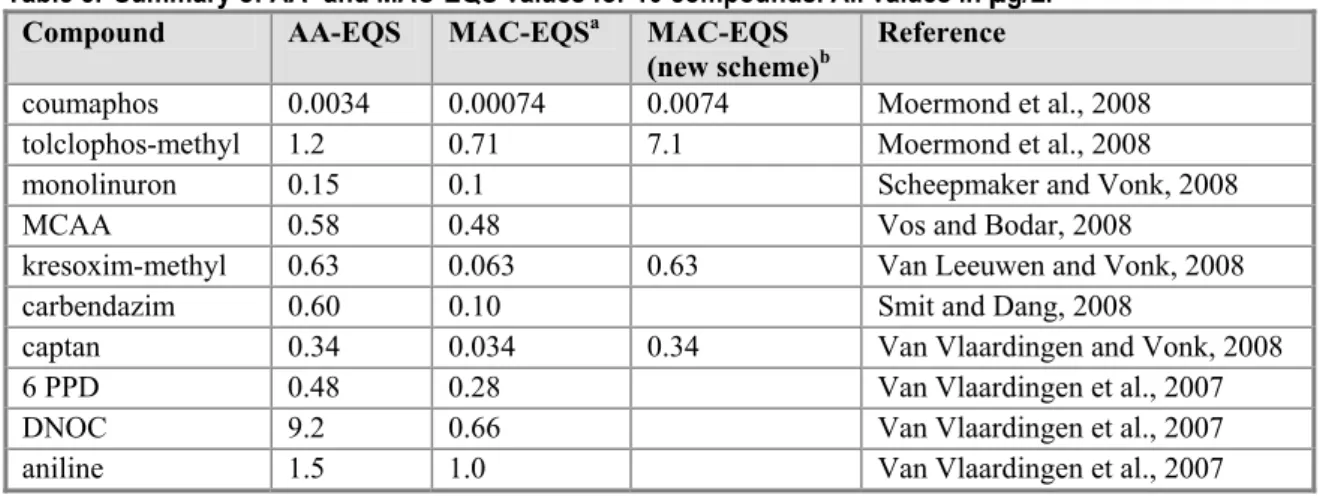 Table 3.  Summary of AA- and MAC-EQS values for 10 compounds. All values in µg/L. 