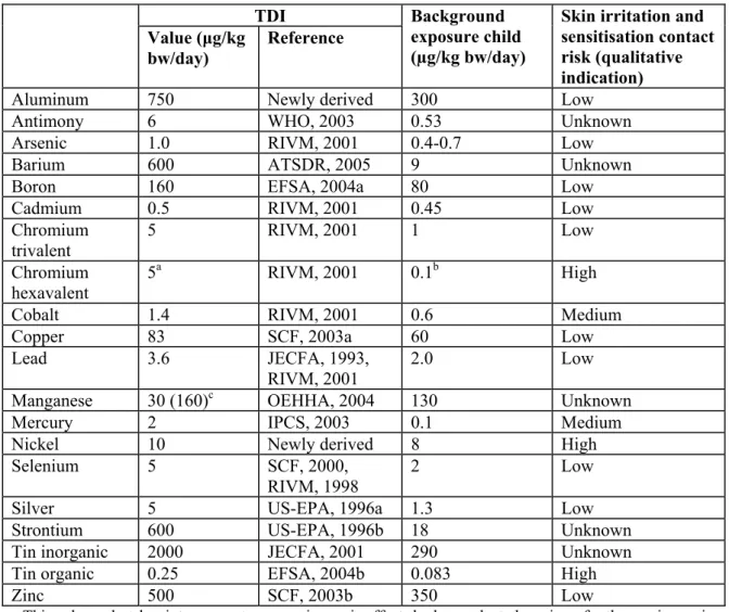 Table 2-2 TDIs, background exposure and skin irritation/sensitisation risk for elements  TDI  Value (μg/kg  bw/day)  Reference  Background  exposure child  (µg/kg bw/day) 
