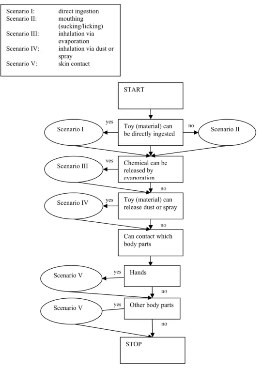 Figure 3-5 Exposure scenario selection tree 
