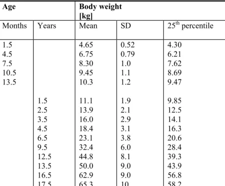 Table 3-1 Mean, standard deviation and 25 th  percentile default values for body weight of Dutch children from  1.5 months to 17.5 years