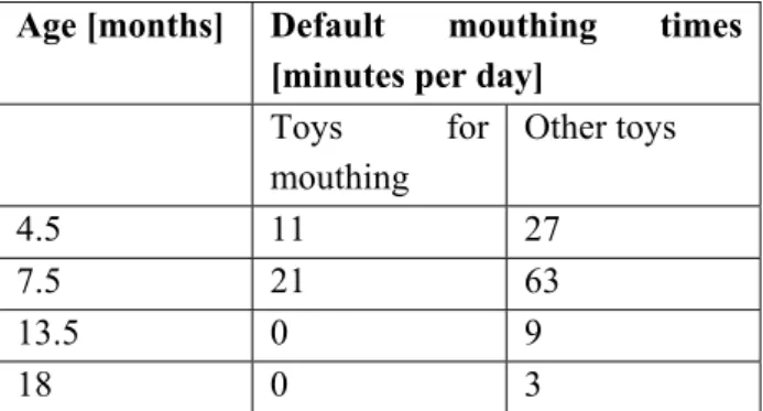Table 3-2 Default mouthing times for toys for mouthing and other toys. Based on: De Groot et al